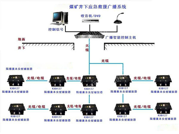 Mine Emergency Rescue Broadcasting System