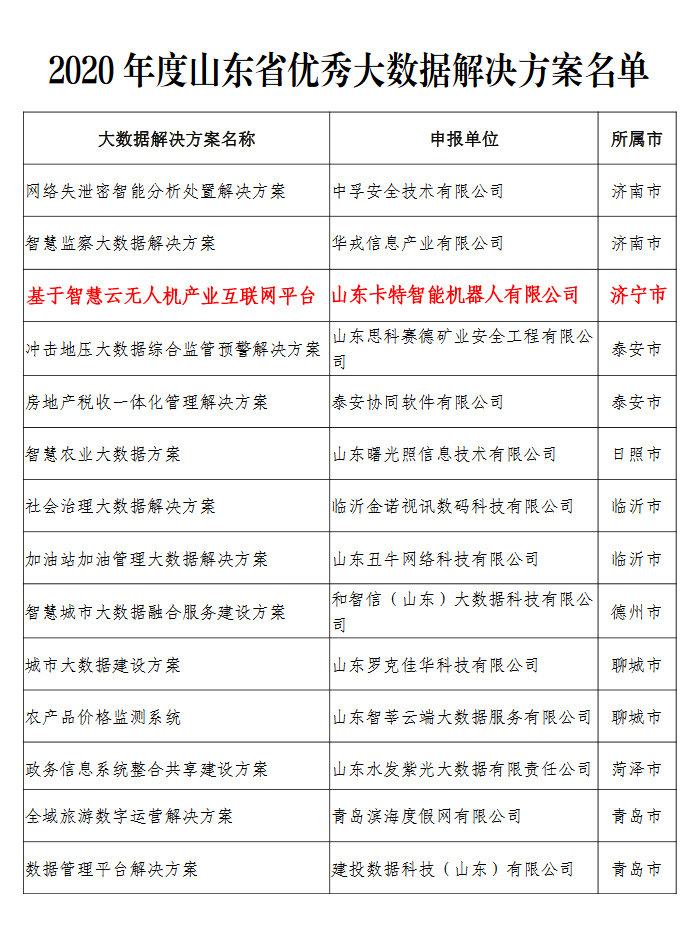 Congratulations To Shandong Tiandun  For Selecting The List Of Provincial Big Data Projects