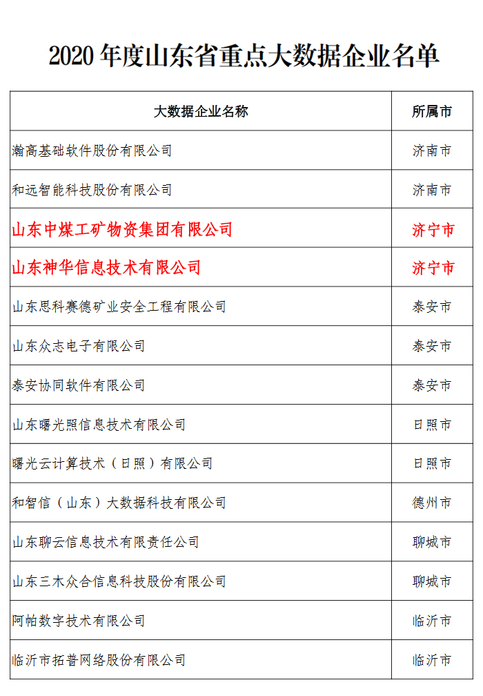 Shandong Tiandun For Selecting The List Of Provincial Big Data Projects